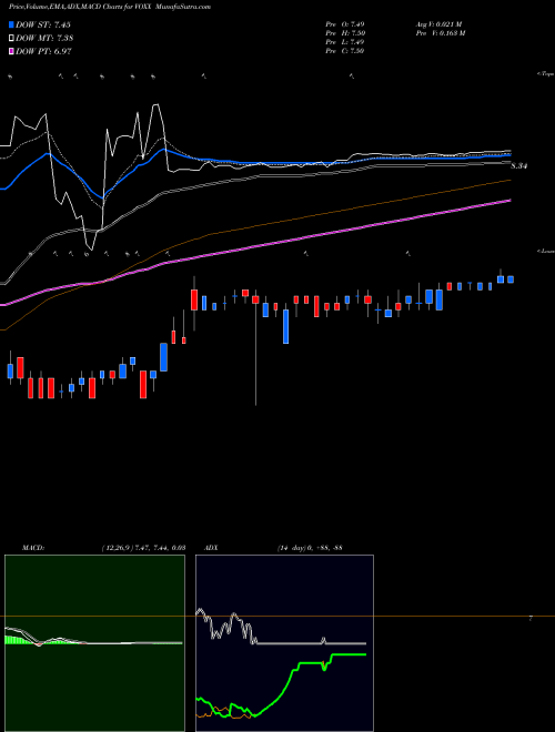 MACD charts various settings share VOXX VOXX International Corporation USA Stock exchange 
