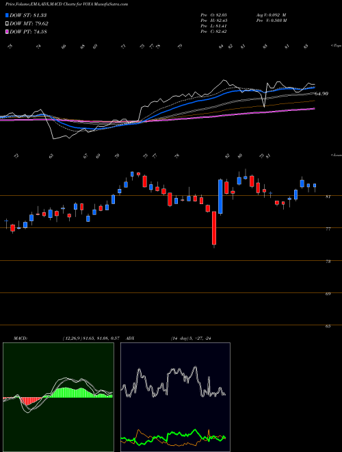 Munafa Voya Financial, Inc. (VOYA) stock tips, volume analysis, indicator analysis [intraday, positional] for today and tomorrow