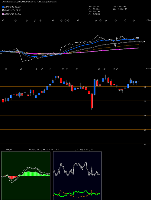 MACD charts various settings share VOYA Voya Financial, Inc. USA Stock exchange 