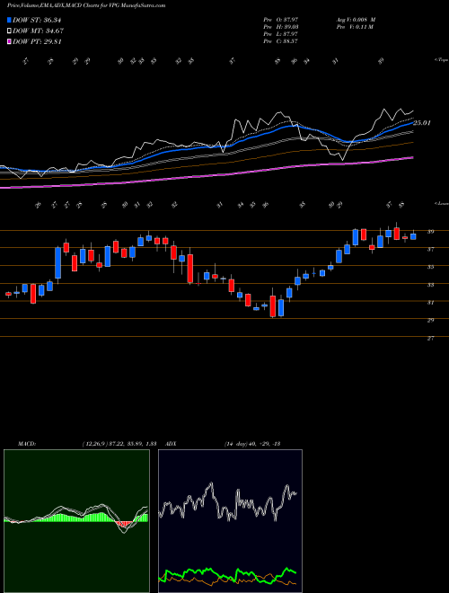 Munafa Vishay Precision Group, Inc. (VPG) stock tips, volume analysis, indicator analysis [intraday, positional] for today and tomorrow