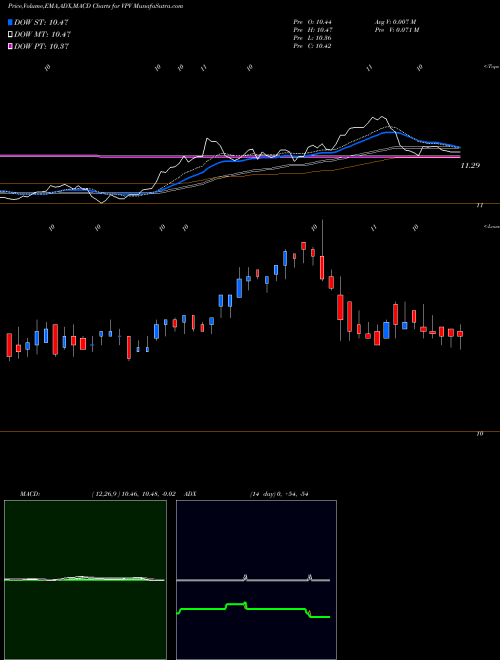 Munafa Invesco Pennsylvania Value Municipal Income Trust (VPV) stock tips, volume analysis, indicator analysis [intraday, positional] for today and tomorrow