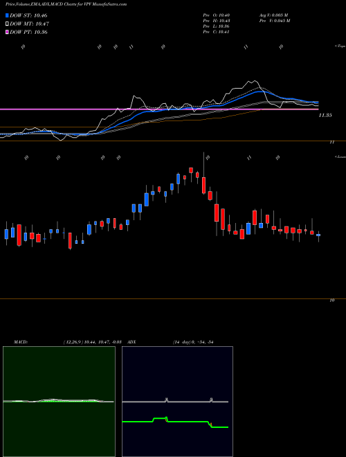 MACD charts various settings share VPV Invesco Pennsylvania Value Municipal Income Trust USA Stock exchange 