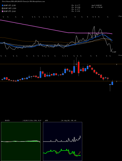 MACD charts various settings share VRA Vera Bradley, Inc. USA Stock exchange 