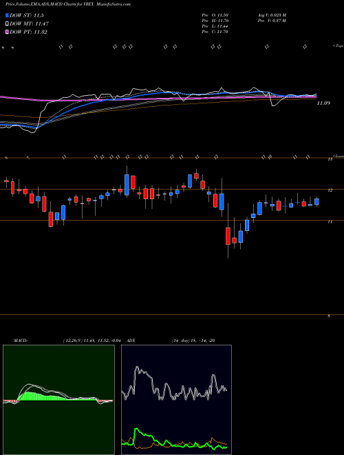 Munafa Varex Imaging Corporation (VREX) stock tips, volume analysis, indicator analysis [intraday, positional] for today and tomorrow