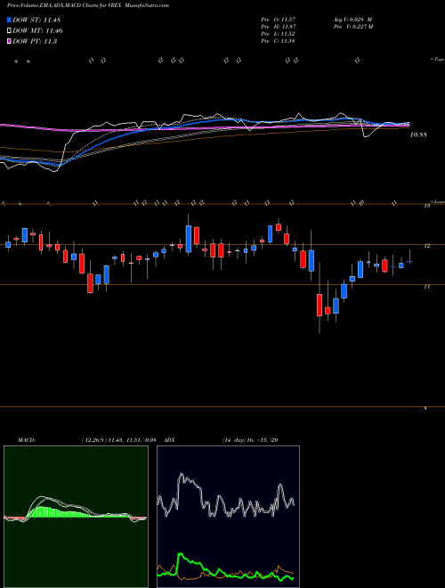 MACD charts various settings share VREX Varex Imaging Corporation USA Stock exchange 