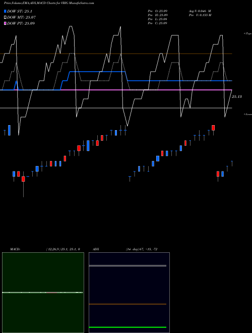 Munafa Invesco Variable Rate Investment Grade ETF (VRIG) stock tips, volume analysis, indicator analysis [intraday, positional] for today and tomorrow