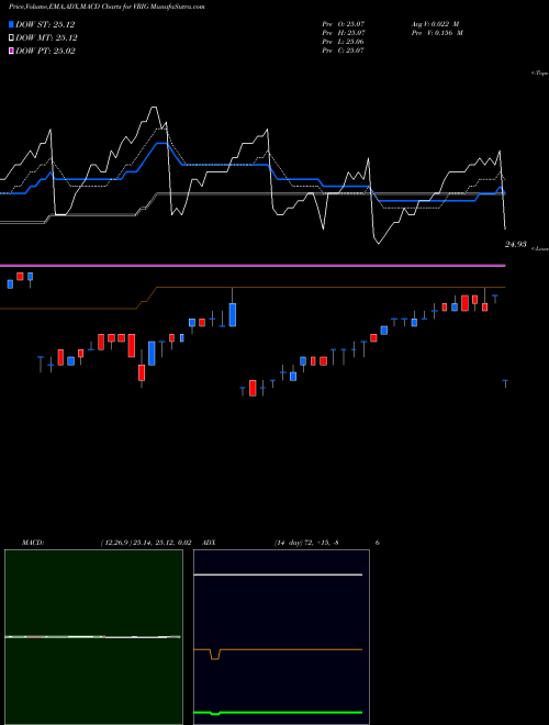 MACD charts various settings share VRIG Invesco Variable Rate Investment Grade ETF USA Stock exchange 