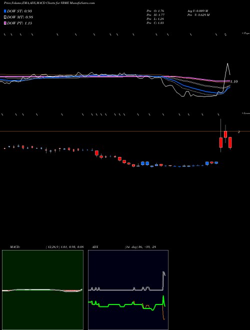 Munafa  (VRME) stock tips, volume analysis, indicator analysis [intraday, positional] for today and tomorrow