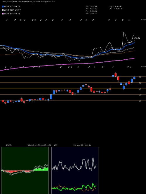 Munafa Varonis Systems, Inc. (VRNS) stock tips, volume analysis, indicator analysis [intraday, positional] for today and tomorrow