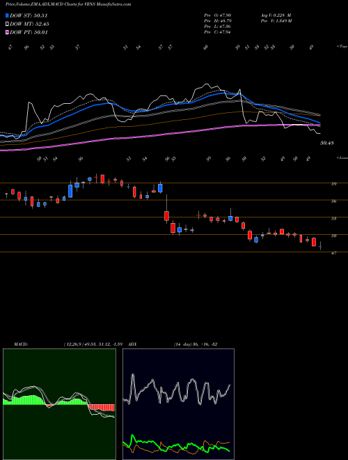 MACD charts various settings share VRNS Varonis Systems, Inc. USA Stock exchange 