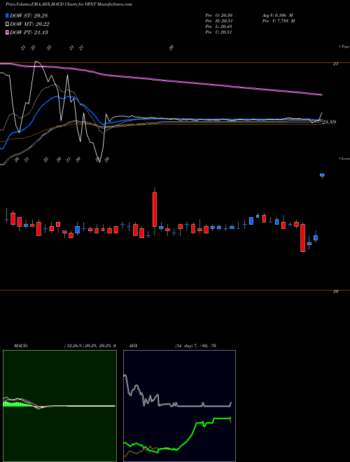 MACD charts various settings share VRNT Verint Systems Inc. USA Stock exchange 