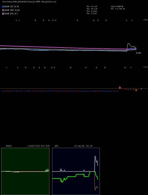 Munafa  (VRPX) stock tips, volume analysis, indicator analysis [intraday, positional] for today and tomorrow