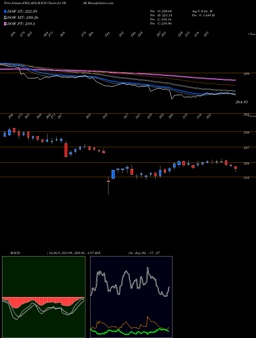 Munafa Verisk Analytics, Inc. (VRSK) stock tips, volume analysis, indicator analysis [intraday, positional] for today and tomorrow
