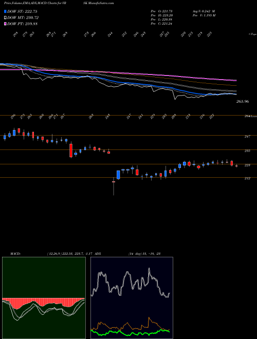 MACD charts various settings share VRSK Verisk Analytics, Inc. USA Stock exchange 