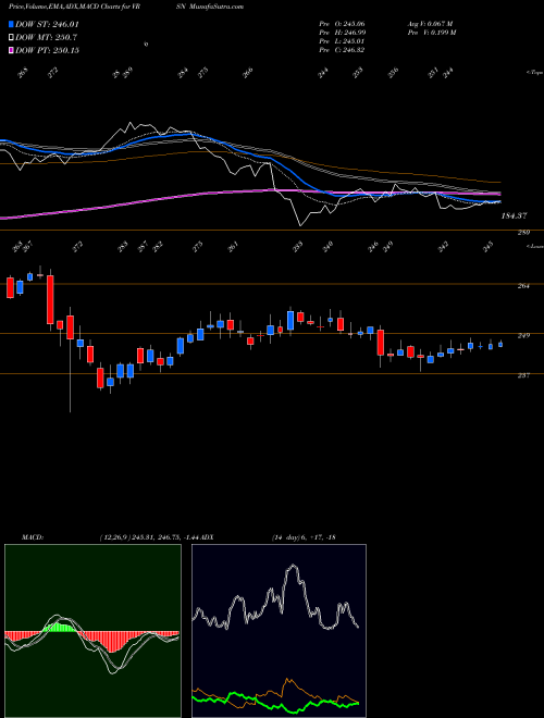 MACD charts various settings share VRSN VeriSign, Inc. USA Stock exchange 