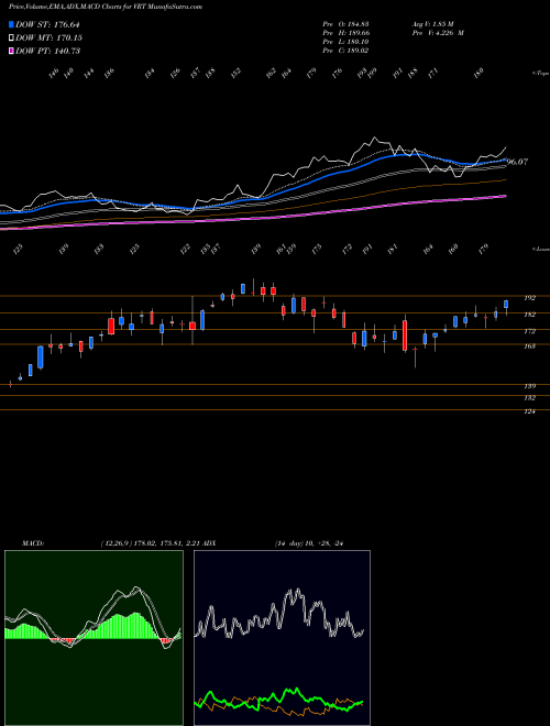 Munafa  (VRT) stock tips, volume analysis, indicator analysis [intraday, positional] for today and tomorrow