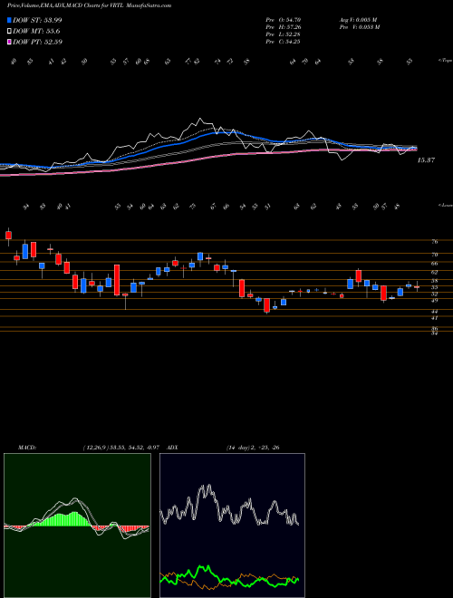 Munafa  (VRTL) stock tips, volume analysis, indicator analysis [intraday, positional] for today and tomorrow