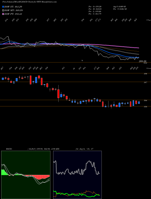 MACD charts various settings share VRTS Virtus Investment Partners, Inc. USA Stock exchange 