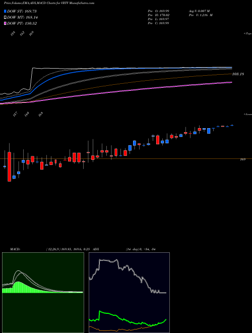 MACD charts various settings share VRTV Veritiv Corporation USA Stock exchange 