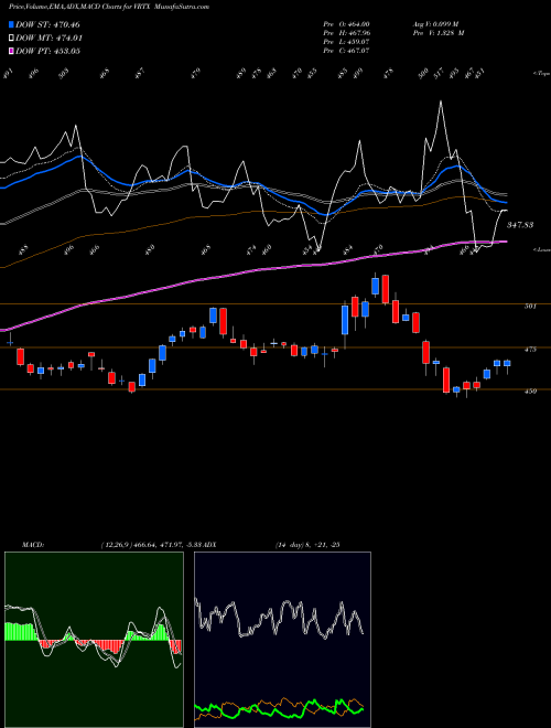 MACD charts various settings share VRTX Vertex Pharmaceuticals Incorporated USA Stock exchange 