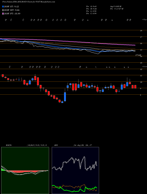 MACD charts various settings share VSAT ViaSat, Inc. USA Stock exchange 