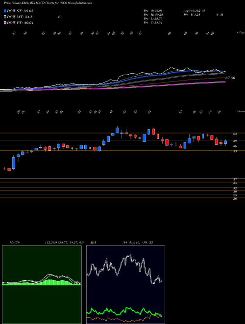 Munafa  (VSCO) stock tips, volume analysis, indicator analysis [intraday, positional] for today and tomorrow