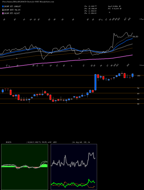 Munafa VSE Corporation (VSEC) stock tips, volume analysis, indicator analysis [intraday, positional] for today and tomorrow