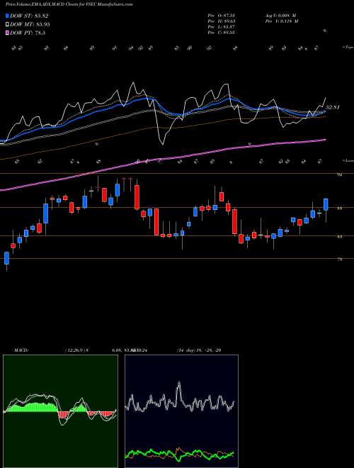 MACD charts various settings share VSEC VSE Corporation USA Stock exchange 