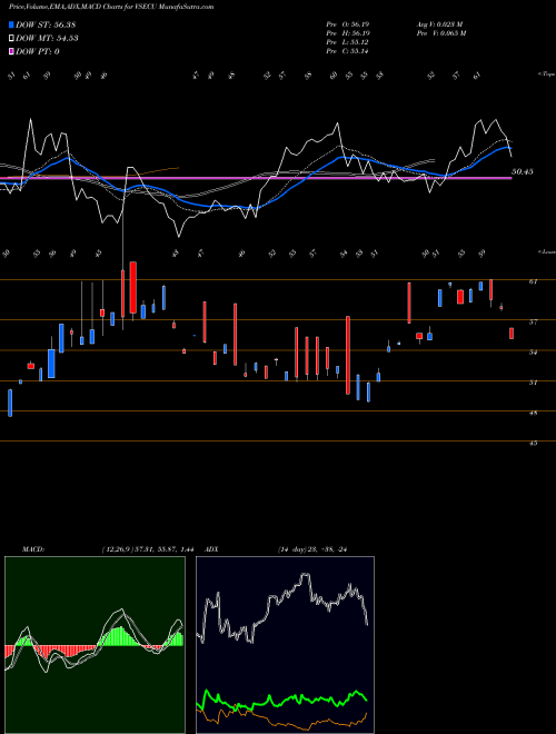 Munafa  (VSECU) stock tips, volume analysis, indicator analysis [intraday, positional] for today and tomorrow