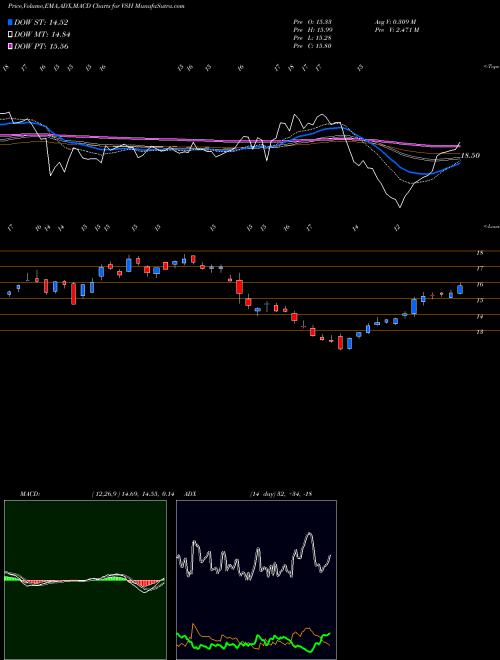 Munafa Vishay Intertechnology, Inc. (VSH) stock tips, volume analysis, indicator analysis [intraday, positional] for today and tomorrow