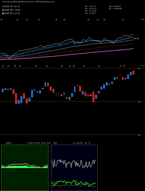 MACD charts various settings share VSMV VictoryShares US Multi-Factor Minimum Volatility ETF USA Stock exchange 