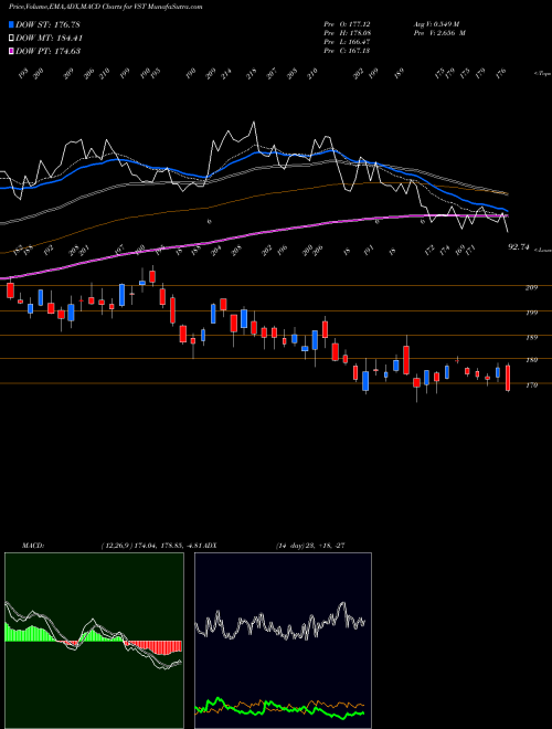 MACD charts various settings share VST Vistra Energy Corp. USA Stock exchange 