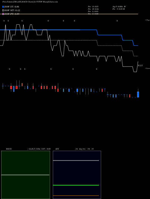Munafa  (VSTEW) stock tips, volume analysis, indicator analysis [intraday, positional] for today and tomorrow