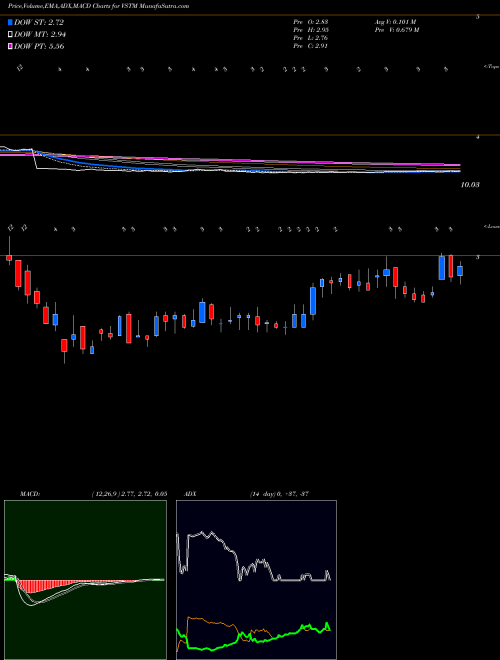 MACD charts various settings share VSTM Verastem, Inc. USA Stock exchange 