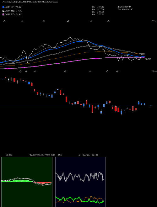 Munafa Vanguard Total Corporate Bond ETF (VTC) stock tips, volume analysis, indicator analysis [intraday, positional] for today and tomorrow