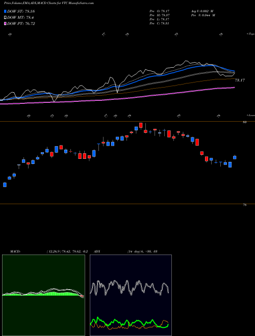 MACD charts various settings share VTC Vanguard Total Corporate Bond ETF USA Stock exchange 