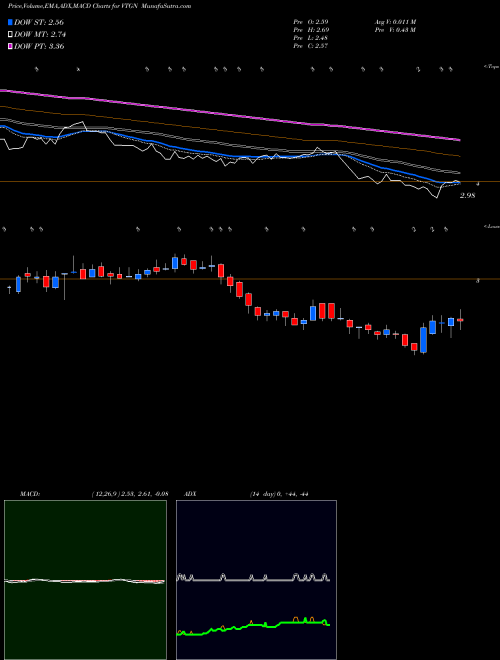 Munafa VistaGen Therapeutics, Inc. (VTGN) stock tips, volume analysis, indicator analysis [intraday, positional] for today and tomorrow