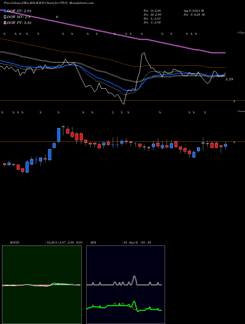 MACD charts various settings share VTGN VistaGen Therapeutics, Inc. USA Stock exchange 