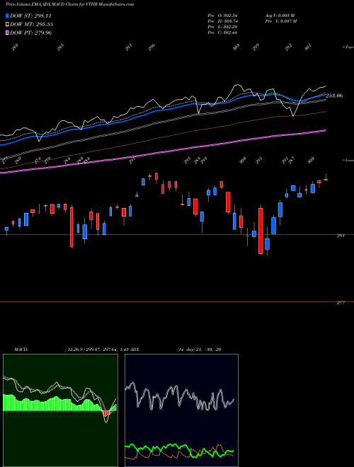 Munafa Vanguard Russell 3000 ETF (VTHR) stock tips, volume analysis, indicator analysis [intraday, positional] for today and tomorrow