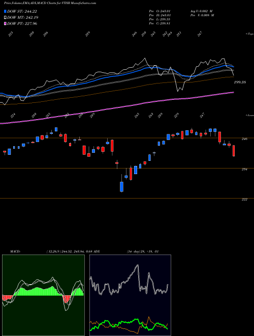 MACD charts various settings share VTHR Vanguard Russell 3000 ETF USA Stock exchange 