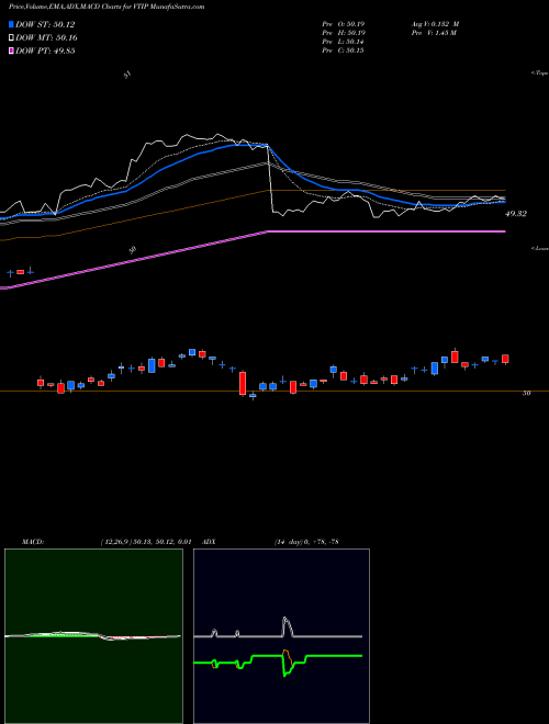 MACD charts various settings share VTIP Vanguard Short-Term Inflation-Protected Securities Index Fund USA Stock exchange 