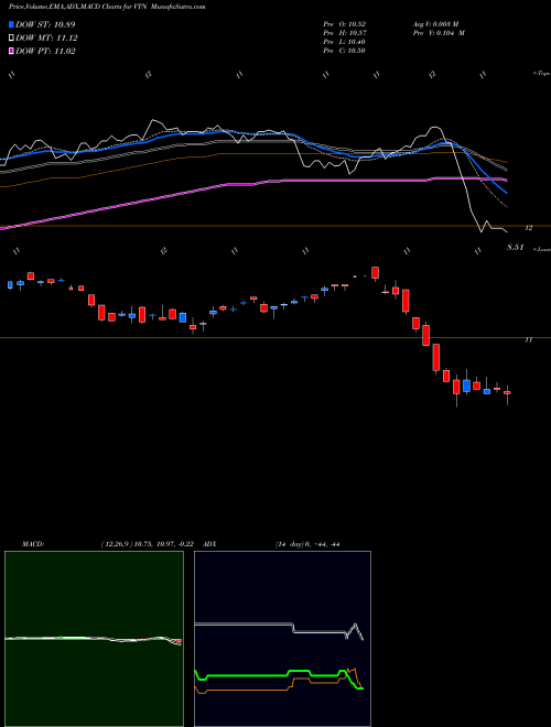 Munafa Invesco Trust  for Investment Grade New York Municipal (VTN) stock tips, volume analysis, indicator analysis [intraday, positional] for today and tomorrow