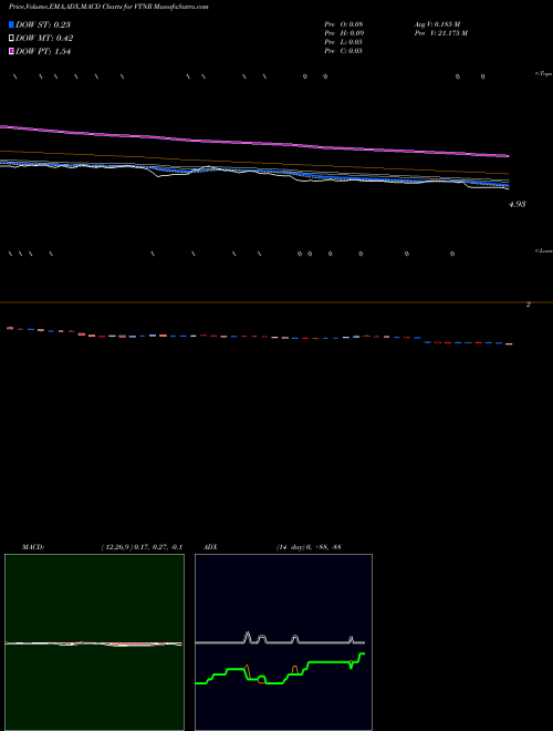MACD charts various settings share VTNR Vertex Energy, Inc USA Stock exchange 