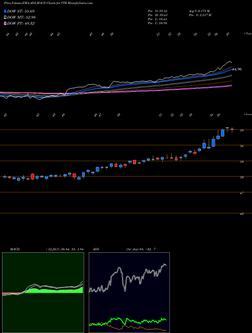 Munafa Ventas, Inc. (VTR) stock tips, volume analysis, indicator analysis [intraday, positional] for today and tomorrow