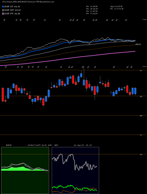 MACD charts various settings share VTR Ventas, Inc. USA Stock exchange 