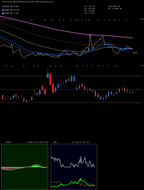 Munafa VirTra, Inc. (VTSI) stock tips, volume analysis, indicator analysis [intraday, positional] for today and tomorrow