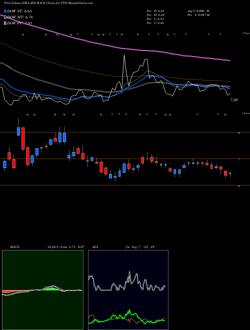 MACD charts various settings share VTSI VirTra, Inc. USA Stock exchange 