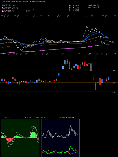 MACD charts various settings share VTWG Vanguard Russell 2000 Growth ETF USA Stock exchange 