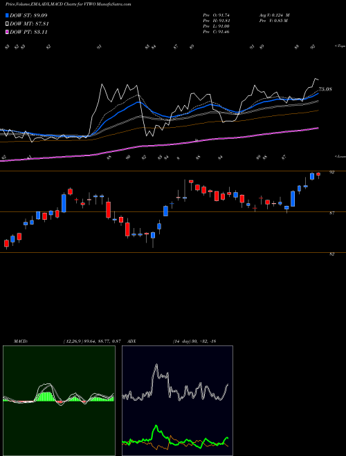MACD charts various settings share VTWO Vanguard Russell 2000 ETF USA Stock exchange 