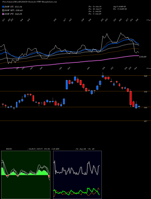 MACD charts various settings share VTWV Vanguard Russell 2000 Value ETF USA Stock exchange 